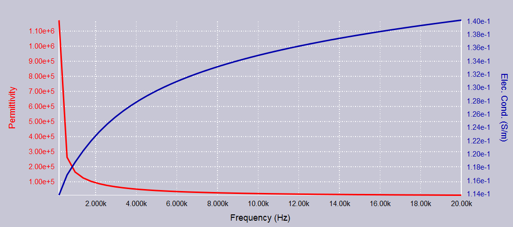 brain tissue dielectric properties