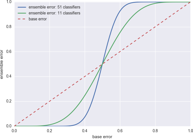 ensemble error